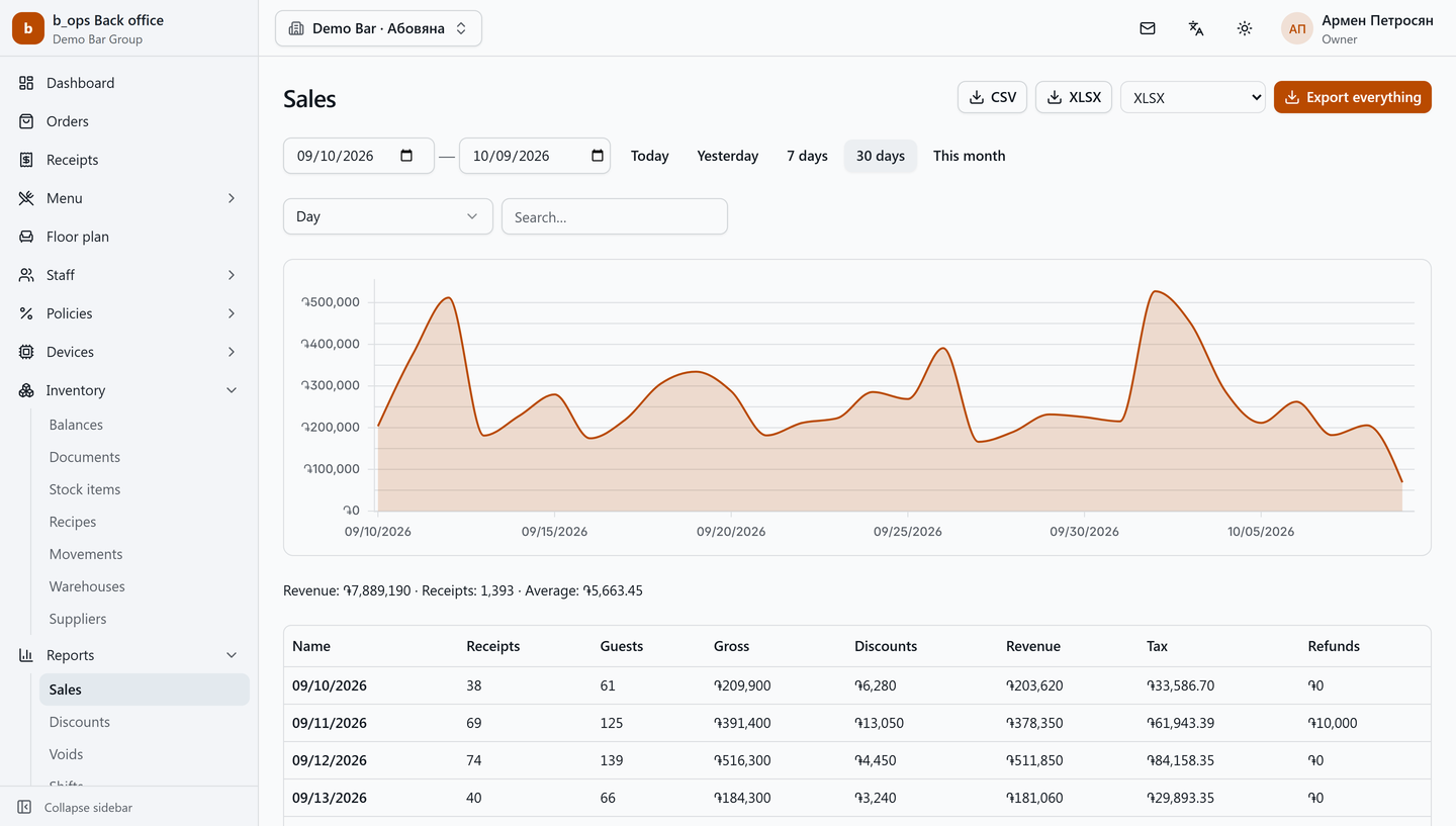 b_ops sales report with revenue chart